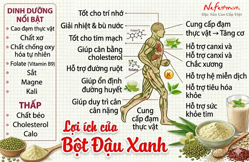 bot-dau-xanh-mung-bean-powder-say-thang-hoa-nong-san-dac-san-nafarm-0938-828-553-4 bot-dau-xanh-mung-bean-powder-say-thang-hoa-nong-san-dac-san-nafarm-0938-828-553-4